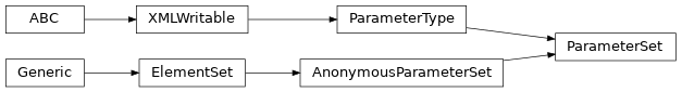 Inheritance diagram of SDF.data_model.ParameterSet