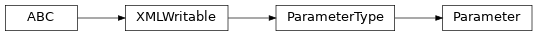 Inheritance diagram of SDF.data_model.Parameter