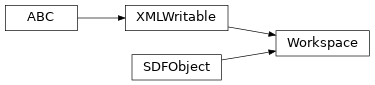Inheritance diagram of SDF.data_model.Workspace