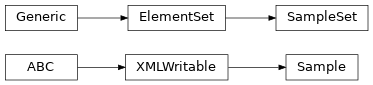 Inheritance diagram of SDF.data_model.Sample, SDF.data_model.SampleSet