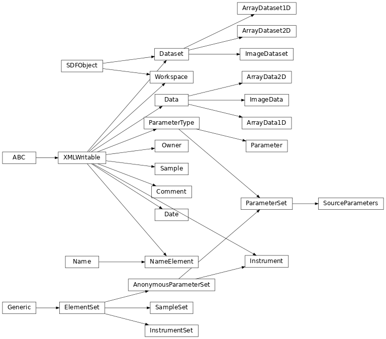 Inheritance diagram of SDF.data_model.ArrayData1D, SDF.data_model.ArrayData2D, SDF.data_model.ArrayDataset1D, SDF.data_model.ArrayDataset2D, SDF.data_model.Comment, SDF.data_model.Data, SDF.data_model.Dataset, SDF.data_model.Date, SDF.data_model.ElementSet, SDF.data_model.ImageData, SDF.data_model.ImageDataset, SDF.data_model.Instrument, SDF.data_model.InstrumentSet, SDF.data_model.Name, SDF.data_model.Owner, SDF.data_model.AnonymousParameterSet, SDF.data_model.Parameter, SDF.data_model.ParameterSet, SDF.data_model.Sample, SDF.data_model.SampleSet, SDF.data_model.SDFObject, SDF.data_model.SourceParameters, SDF.data_model.Workspace, SDF.data_model.XMLWritable, SDF.data_model.NameElement