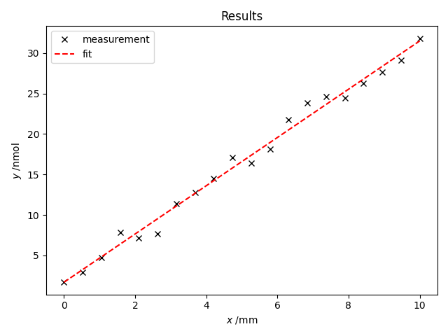 example curve fit plot